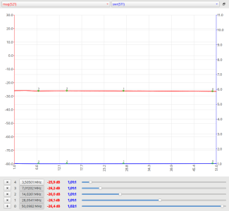 Verlauf der Auskoppeldämpfung an P3 (rot) und des SWR an P1 (blau) im Bereich 1 bis 51 MHz.