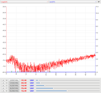 Pegel an P4 (S21) für die Messung der Richtschärfe (rote Kurve).
