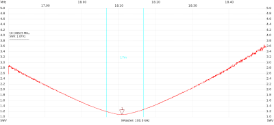 Verlauf des Stehwellenverhältnisses im 17m-Band.